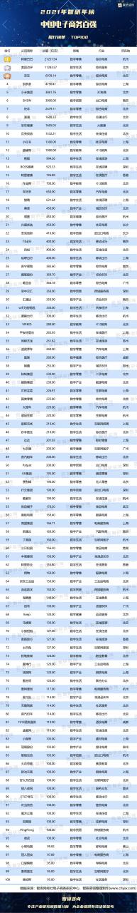 2021年中国电子商务百强排行榜（附年榜TOP100详单）